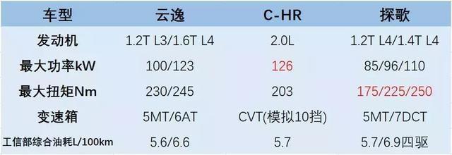 云逸、探歌、C-HR三车横评，15万的合资小SUV怎么选？