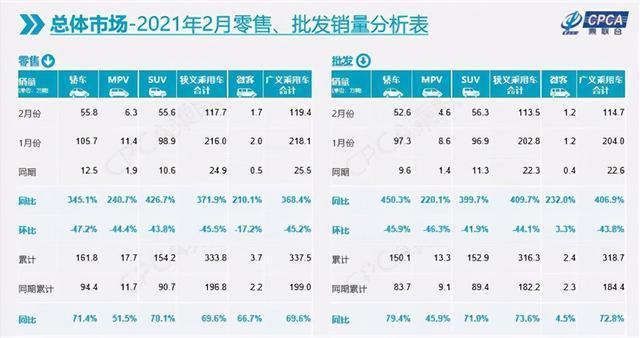 2月车市：长安汽车登顶自主第一