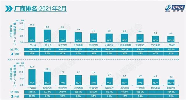 2月车市：长安汽车登顶自主第一