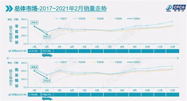 2月车市：长安汽车登顶自主第一