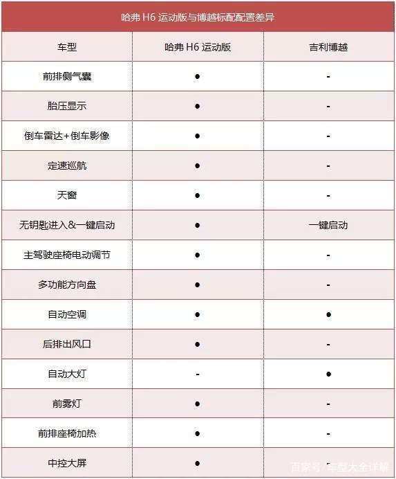 2020“国民神车”再续神话，哈弗H6累计80个月销量第一