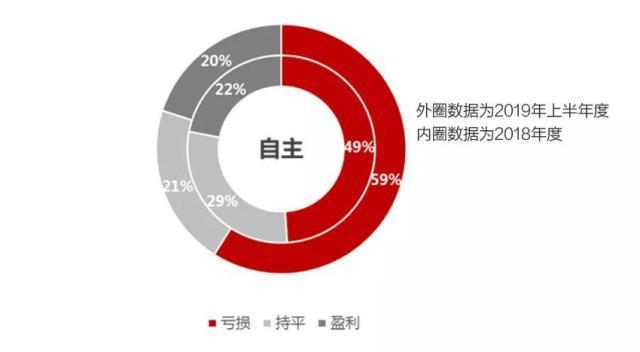 44%亏损，29%盈利，2019年中国汽车经销商盈利状况调研报告