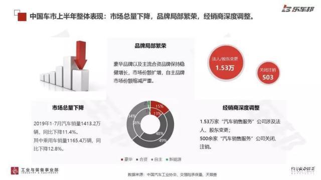 44%亏损，29%盈利，2019年中国汽车经销商盈利状况调研报告