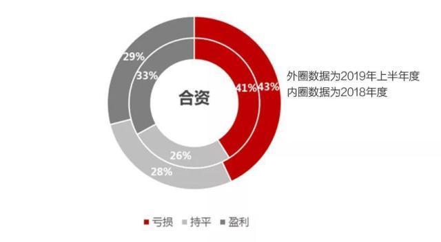 44%亏损，29%盈利，2019年中国汽车经销商盈利状况调研报告