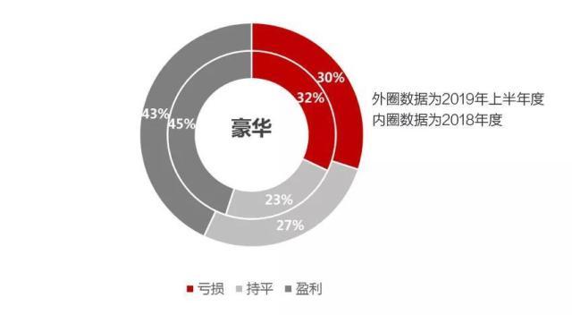 44%亏损，29%盈利，2019年中国汽车经销商盈利状况调研报告