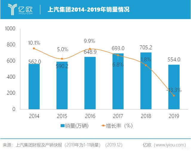 上汽集团2019：合资自主“冰火两重天”