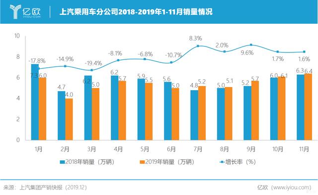 上汽集团2019：合资自主“冰火两重天”