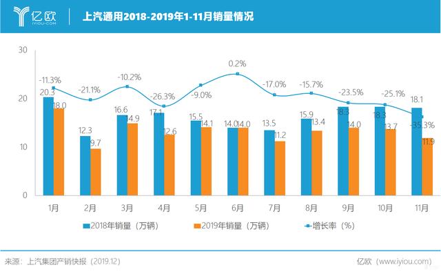 上汽集团2019：合资自主“冰火两重天”