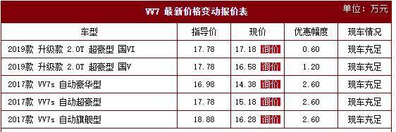 VV7上市2年多了，市场表现如何？17万起售到底值不值得买？