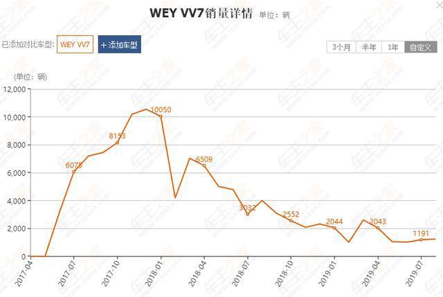 VV7上市2年多了，市场表现如何？17万起售到底值不值得买？