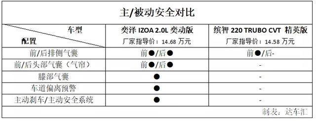 新缤智PK同级合资小型SUV，为啥卖的贵消费者还愿意买