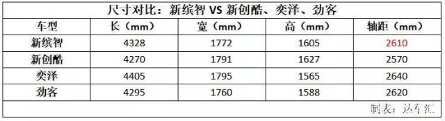 新缤智PK同级合资小型SUV，为啥卖的贵消费者还愿意买