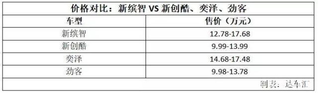 新缤智PK同级合资小型SUV，为啥卖的贵消费者还愿意买