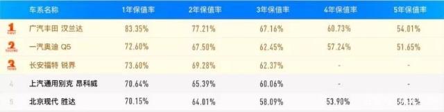 合资中型SUV保值率排行榜出炉！你的车买对了吗？