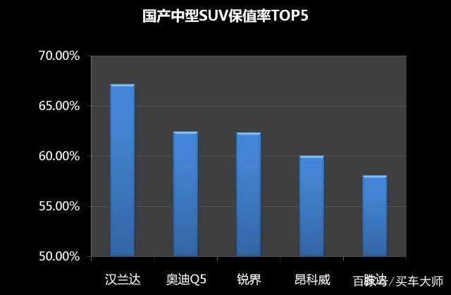 合资中型SUV保值率排行榜出炉！你的车买对了吗？