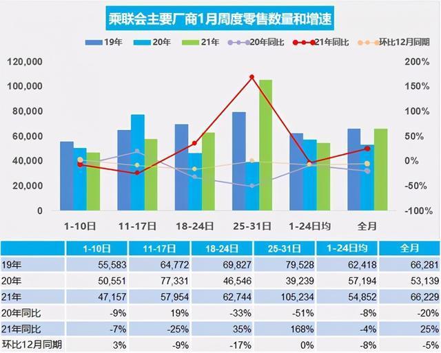 吉利长安挤进前三，上汽大众痛跌第八，1月车市好怪