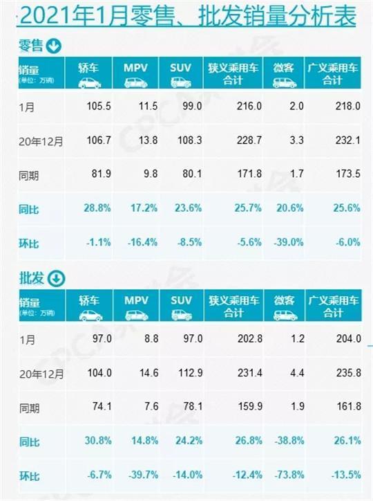 吉利长安挤进前三，上汽大众痛跌第八，1月车市好怪