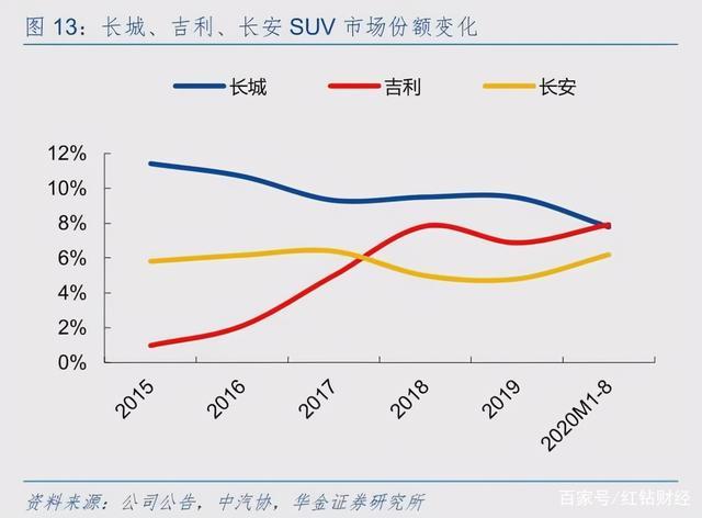 五大品牌有序排成阵列，助力长城汽车成就行业龙头｜红钻财经