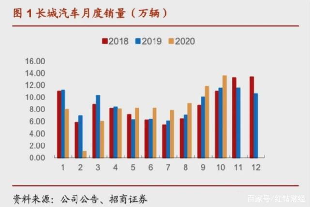 五大品牌有序排成阵列，助力长城汽车成就行业龙头｜红钻财经