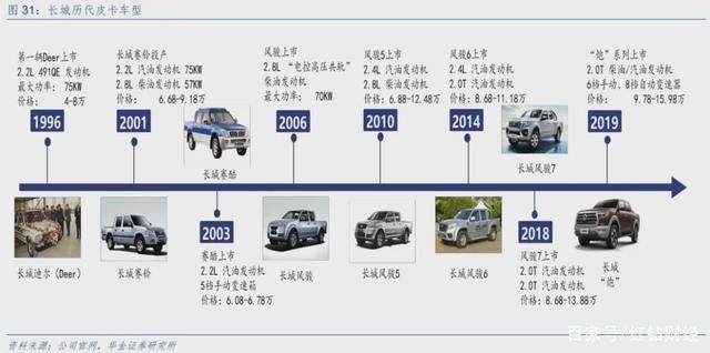 五大品牌有序排成阵列，助力长城汽车成就行业龙头｜红钻财经