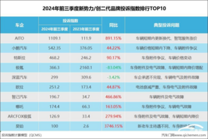 2024年前三季度新势力/创二代品牌投诉指数排行