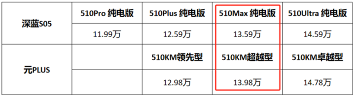 11.99万起，深蓝S05上市，对比元PLUS看看，谁更值？