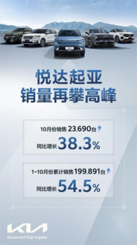 悦达起亚公布10月销量达23,690辆，同比增长38.3%