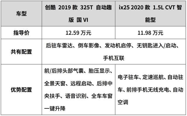 颜值高又不贵，10万级合资SUV就选这2款，年轻人都爱买