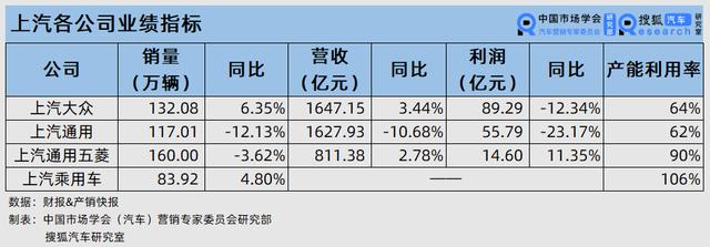 财报解析｜2022年上汽扣非净利跌破百亿 上汽乘用车盈利仍承压