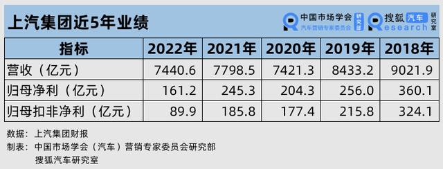 财报解析｜2022年上汽扣非净利跌破百亿 上汽乘用车盈利仍承压