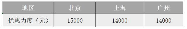 优惠高达3万，8款适合年轻人的10万级SUV推荐，国产与合资都有