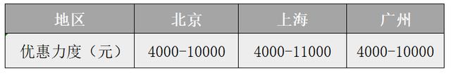 优惠高达3万，8款适合年轻人的10万级SUV推荐，国产与合资都有