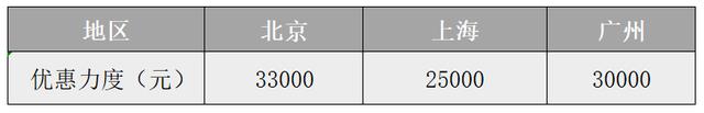 优惠高达3万，8款适合年轻人的10万级SUV推荐，国产与合资都有