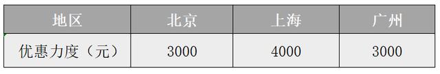 优惠高达3万，8款适合年轻人的10万级SUV推荐，国产与合资都有