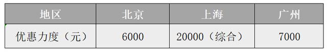 优惠高达3万，8款适合年轻人的10万级SUV推荐，国产与合资都有