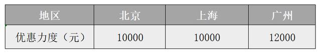 优惠高达3万，8款适合年轻人的10万级SUV推荐，国产与合资都有