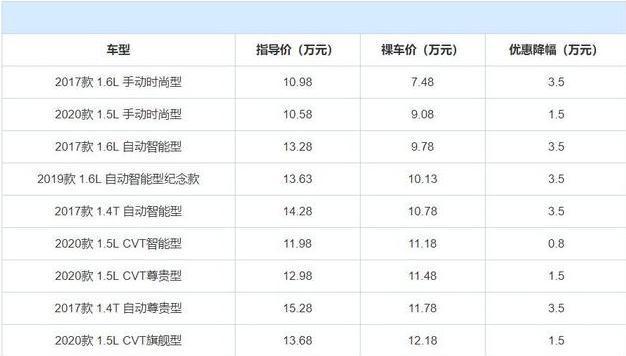 10万左右买合资小型SUV？别错过这三款，最低优惠3万起