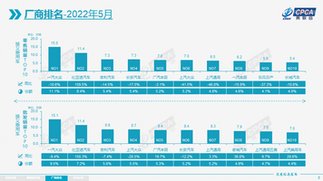 5月车市大幅回暖，“6月会更好”