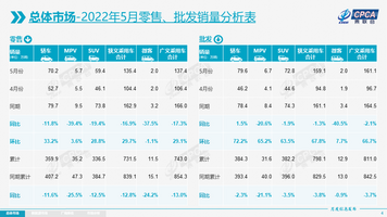 5月车市大幅回暖，“6月会更好”