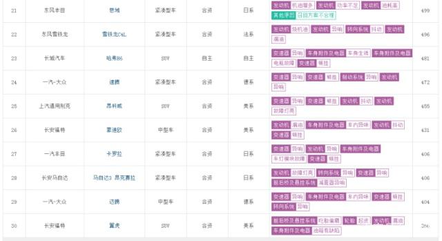 2019年汽车问题投诉排行榜，第二十位到第三十位