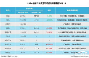 2024年前三季度豪华品牌投诉指数排行：某热牌车投诉超奔驰