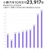 新势力第一梯队门槛再提高，理想月交付第二次超5万辆