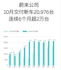 新势力第一梯队门槛再提高，理想月交付第二次超5万辆