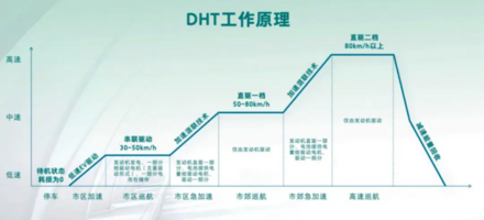 被DM-i吊打多年，多挡混动终于认输了？