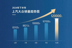 品质先行，以智驱动 上汽大众10月销售12万辆