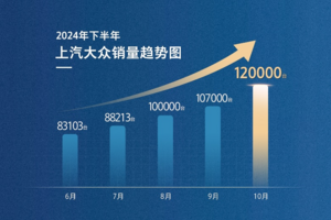 持续上涨，上汽大众10月销售12万辆