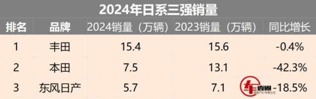 日系三强10月销量：丰田最稳，本田近乎腰斩，日产靠轩逸支撑