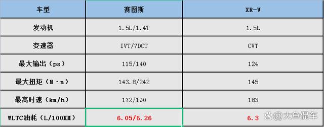 手握10万左右预算选合资SUV，起亚赛图斯比本田XR-V更香？