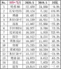 5月SUV销量排名出炉，自主品牌包揽前三，途观、皓影有点“意外”