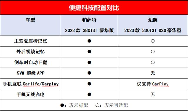 20多万预算，为什么建议选帕萨特而不是迈腾？对比完瞬间恍然大悟